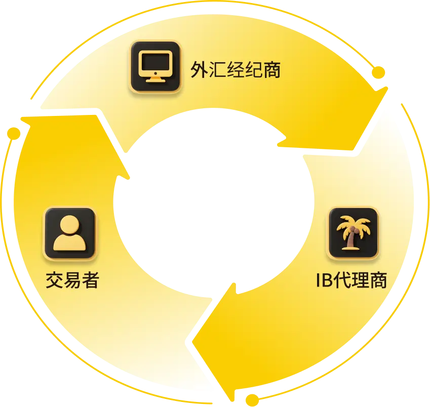 交易返佣原理