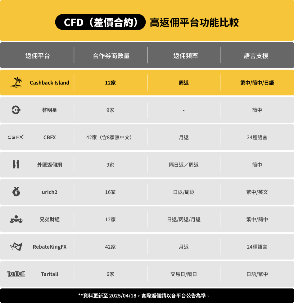 CFD（差價合約）高返佣平台功能比較