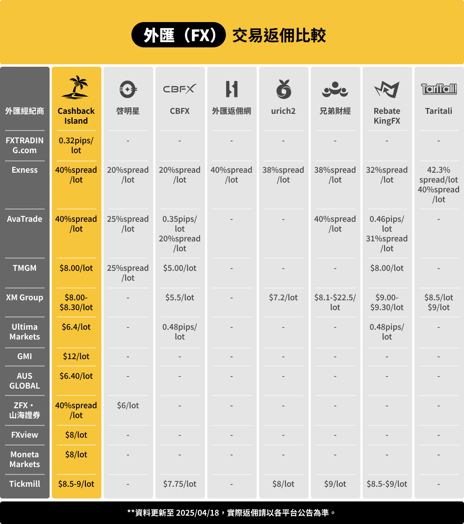 外匯（FX）交易返佣比較