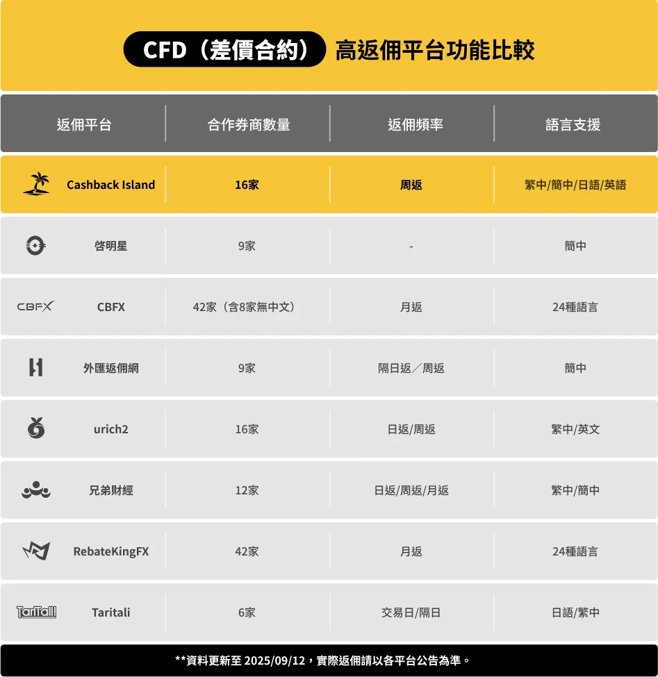 【2025最新】八大外匯返佣平台全面比較,業內最高返佣推薦! CFD (Contract for Difference)