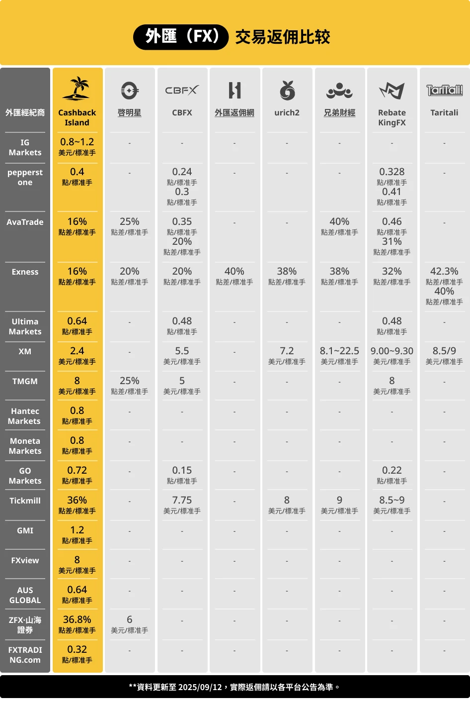 【2025最新】八大外匯返佣平台全面比較,業內最高返佣推薦! Forex (FX)