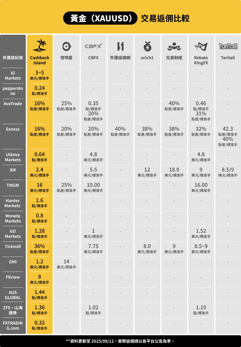 【2025最新】八大外匯返佣平台全面比較,業內最高返佣推薦! Gold (XAUUSD)